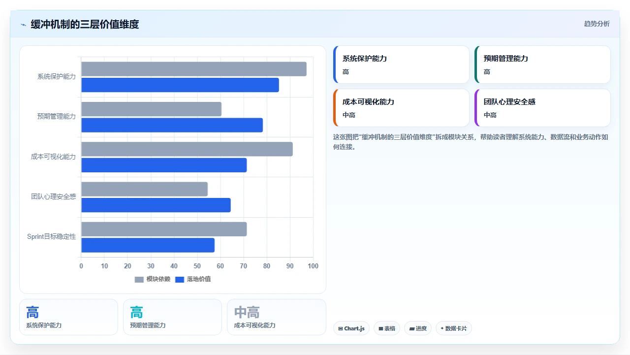紧急需求总是插入，我们设了缓冲