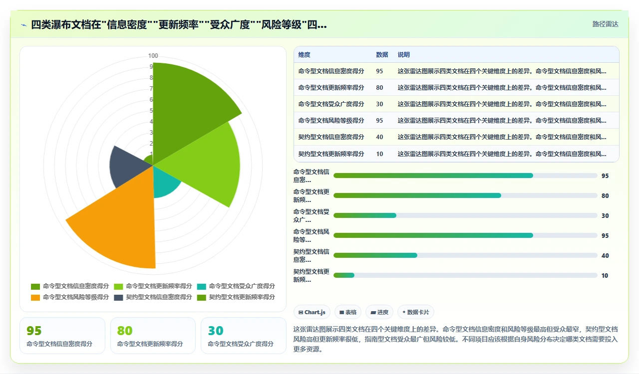 瀑布开发文档要写多少才算够
