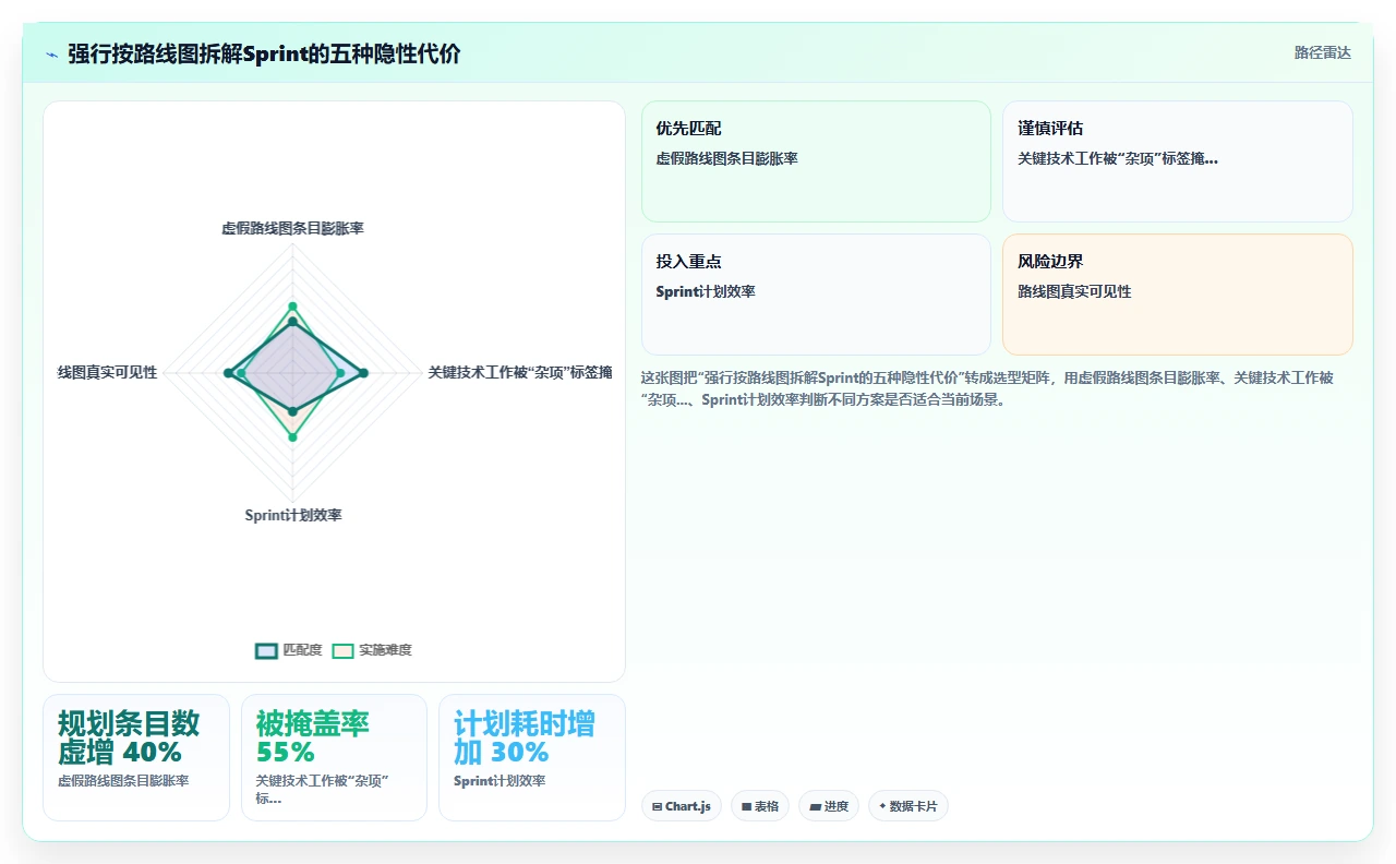 产品路线图与Sprint脱节，我们做了对齐