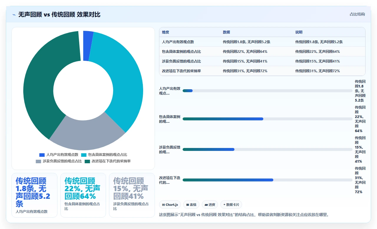 敏捷回顾没人说话,我们换了形式