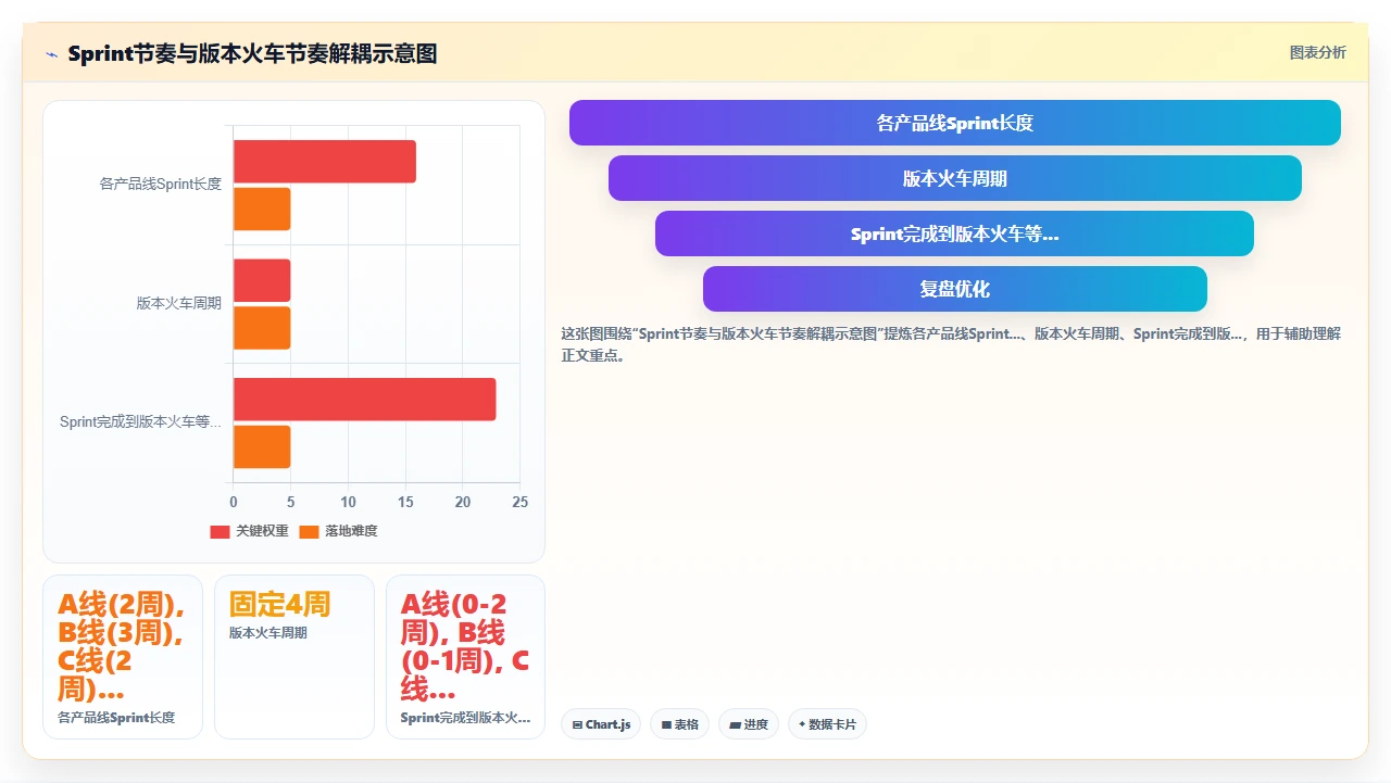 敏捷开发,迭代周期定多久合适
