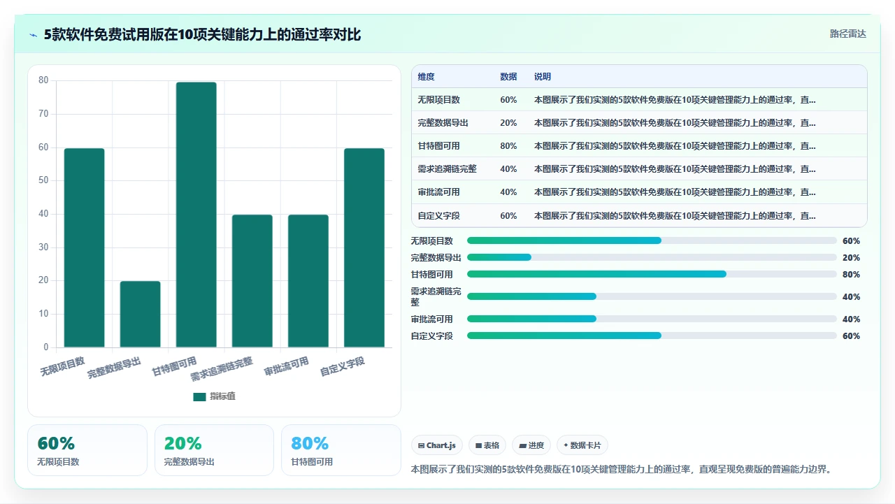 2026年项目管理软件,我们试了免费试用版才发现问题