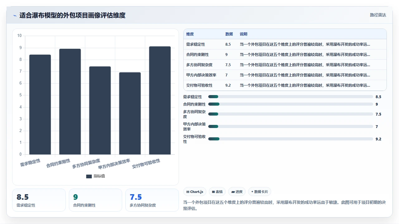 我们如何用瀑布开发管理外包项目