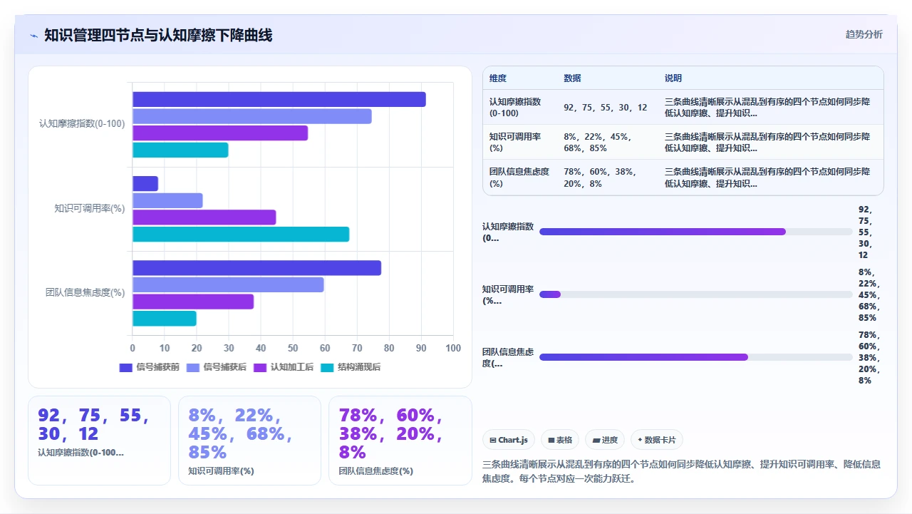 知识管理实战：从混乱到有序的四个节点