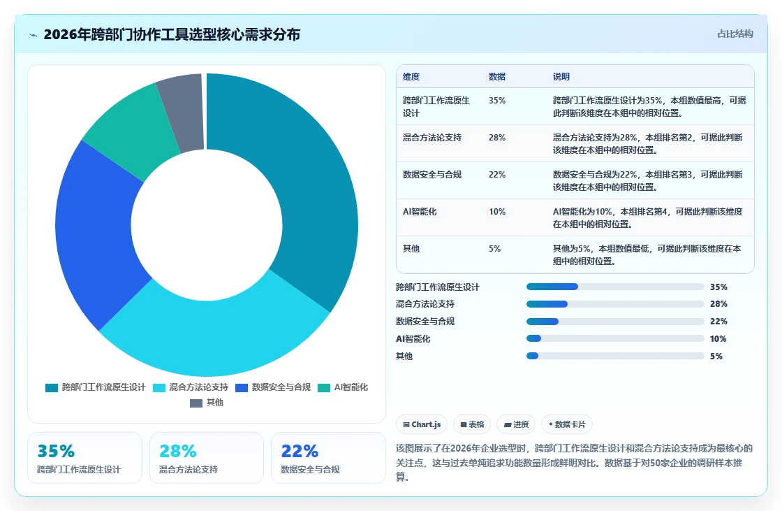 跨部门协作project管理工具哪个最实用:2026选型对比指南
