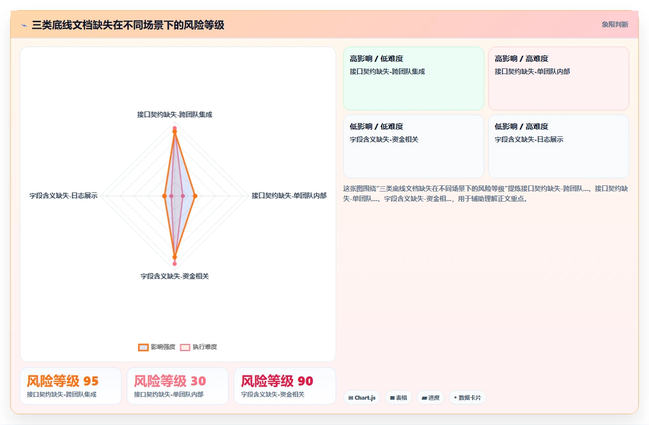 敏捷开发不是无文档,而是适时文档