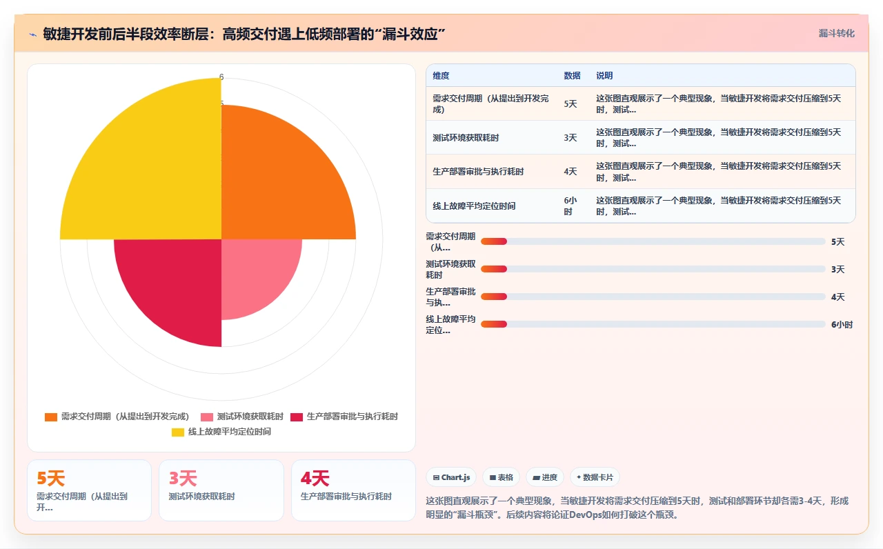 敏捷开发,DevOps必须跟上