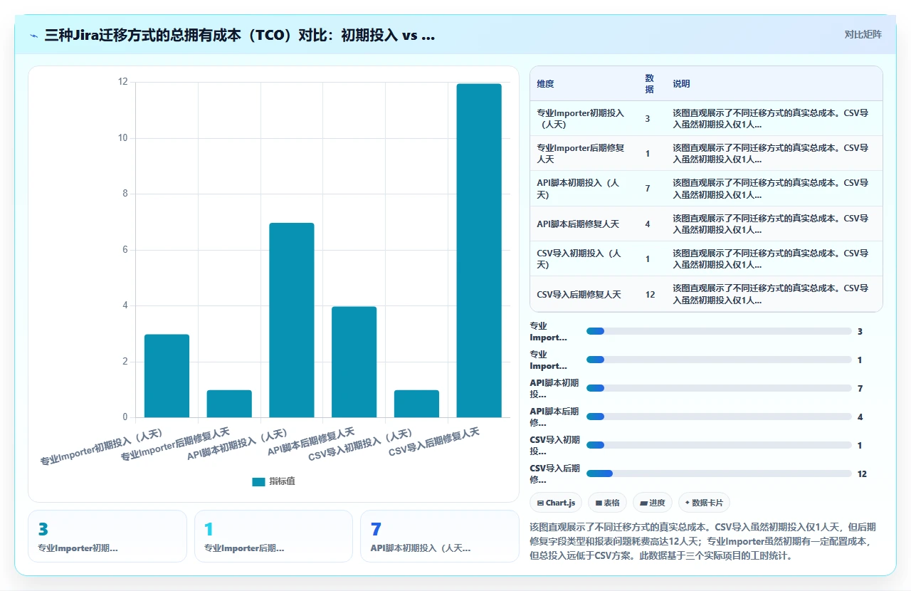 jira迁移后报表不对，原来没转格式