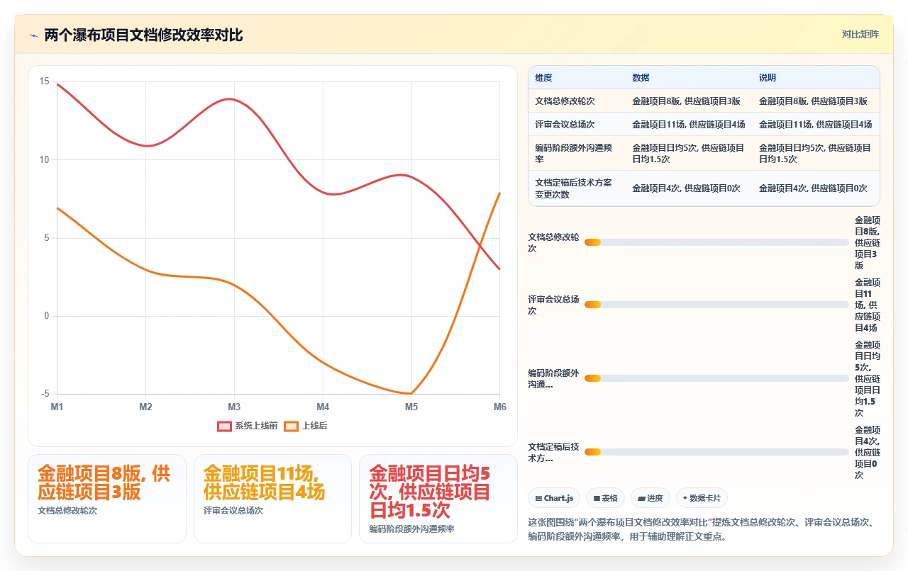瀑布开发设计文档,我们改了八版