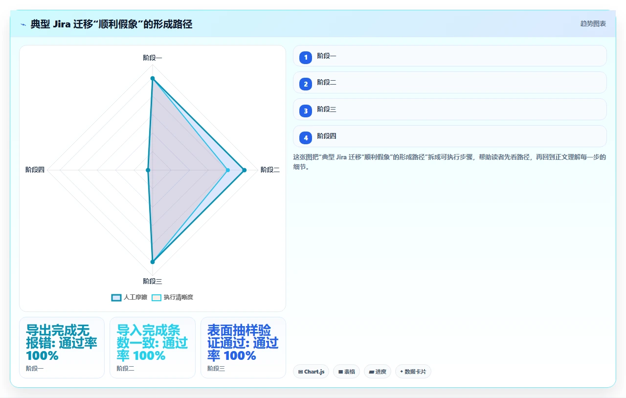 从jira迁移，历史数据丢了200条之后