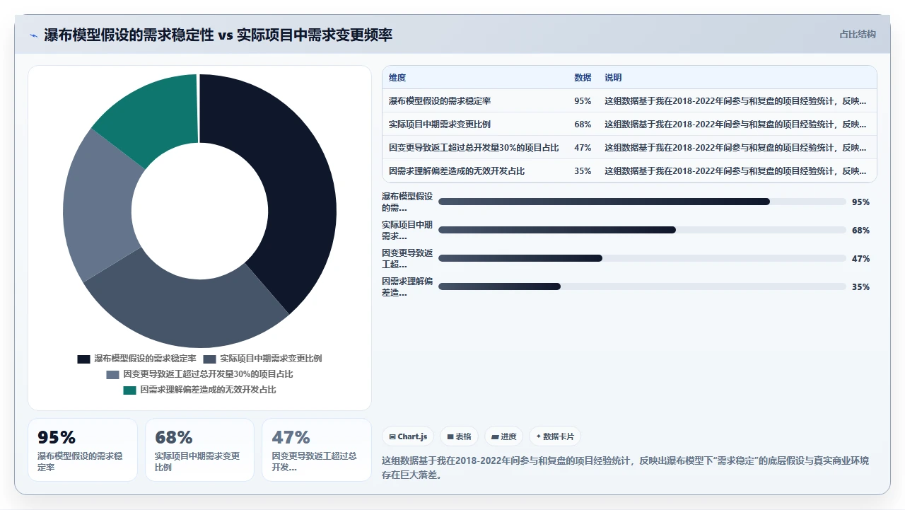 瀑布开发需求,永远定不下来