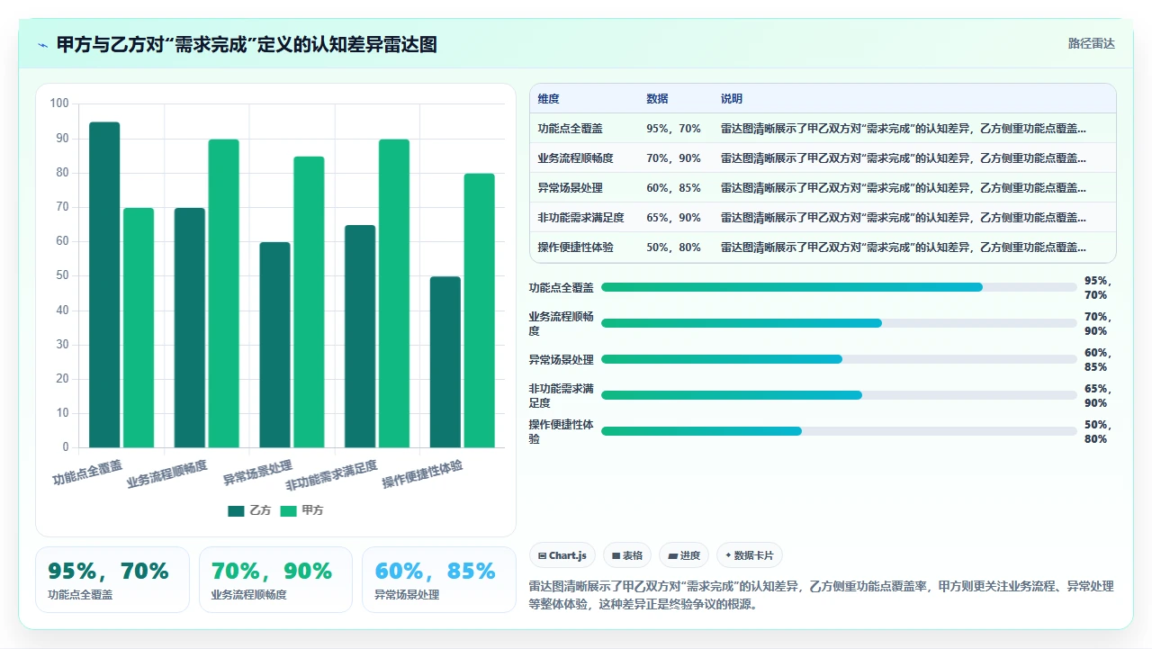 从需求澄清到终验,瀑布开发全链路复盘