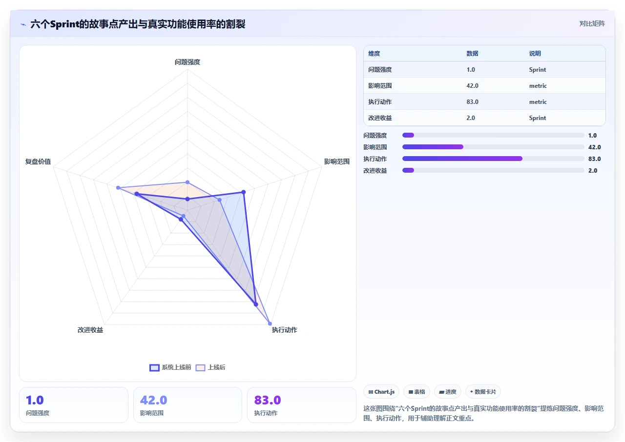 敏捷开发不是快,是适应变化