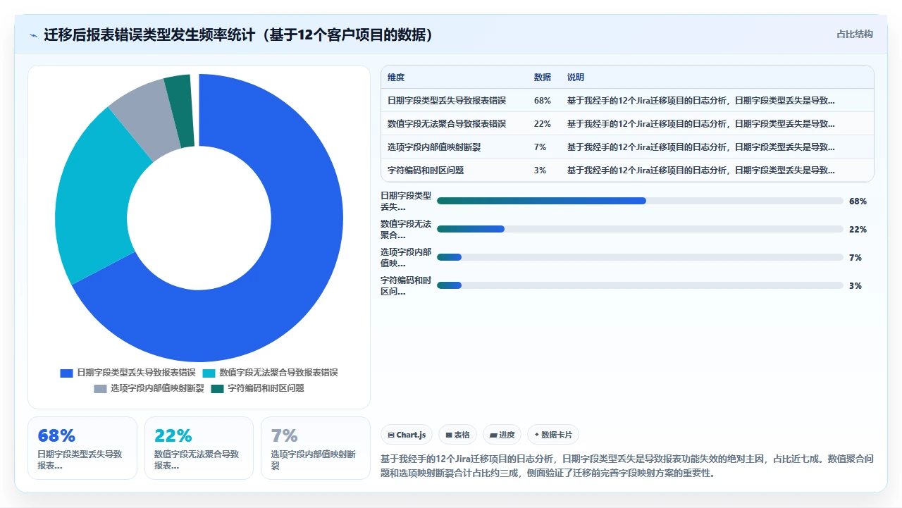 jira迁移后报表不对，原来没转格式