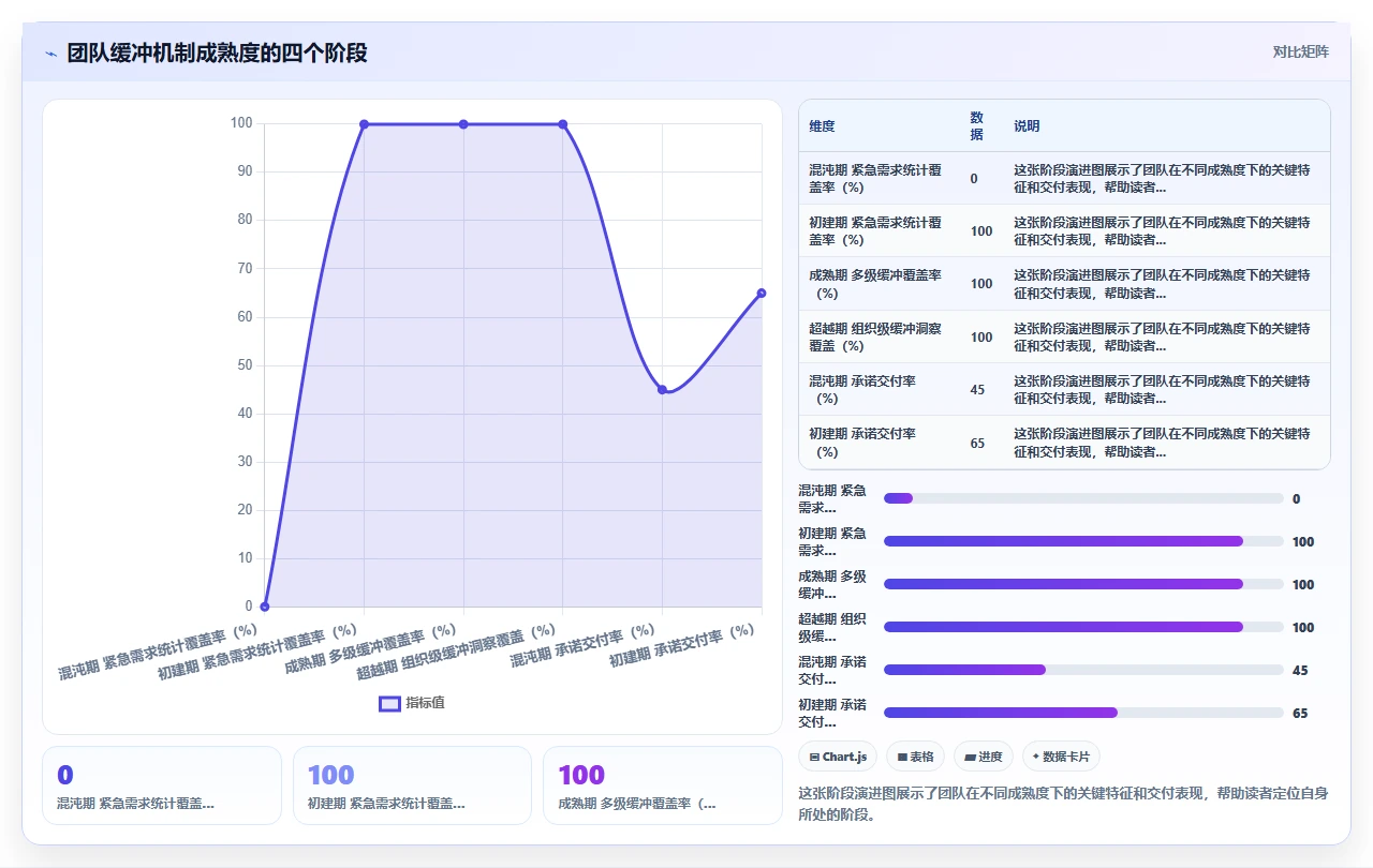 紧急需求总是插入，我们设了缓冲