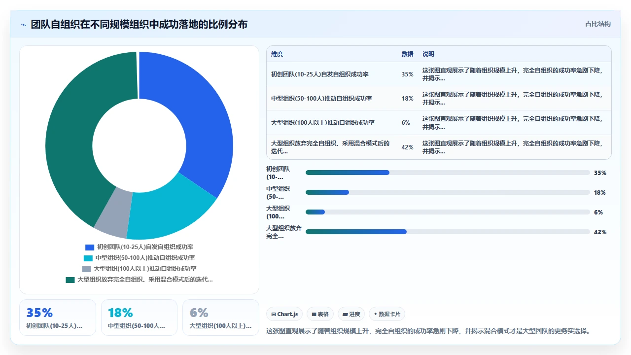 敏捷开发,团队自组织不现实