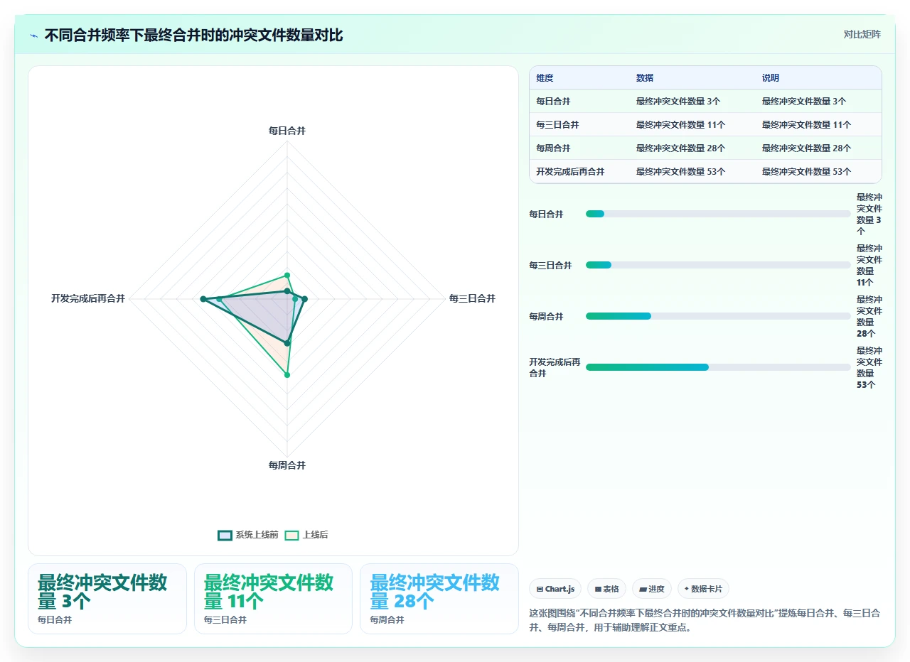 多版本并行开发，我们用特性分支