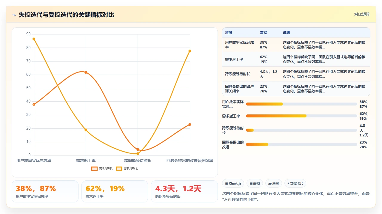 自组织团队失控了,我们加了边界