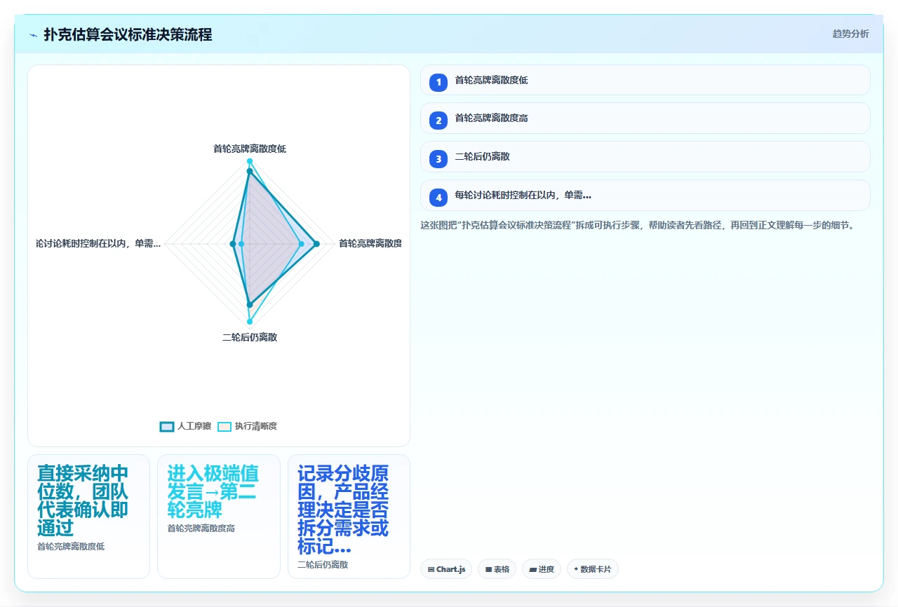 弃点数用扑克，估算准确翻倍（11字）