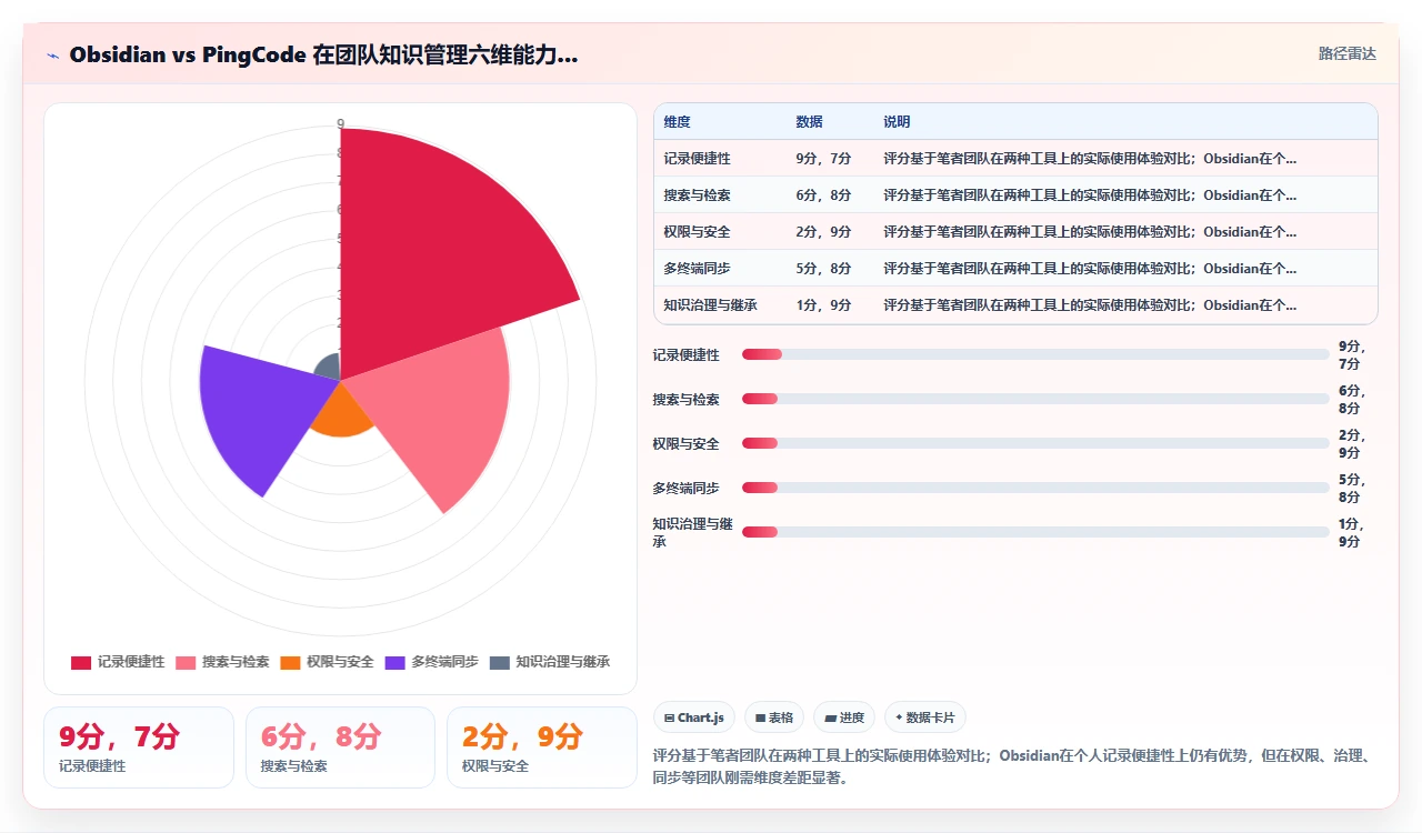 用Obsidian做知识管理，团队翻车了