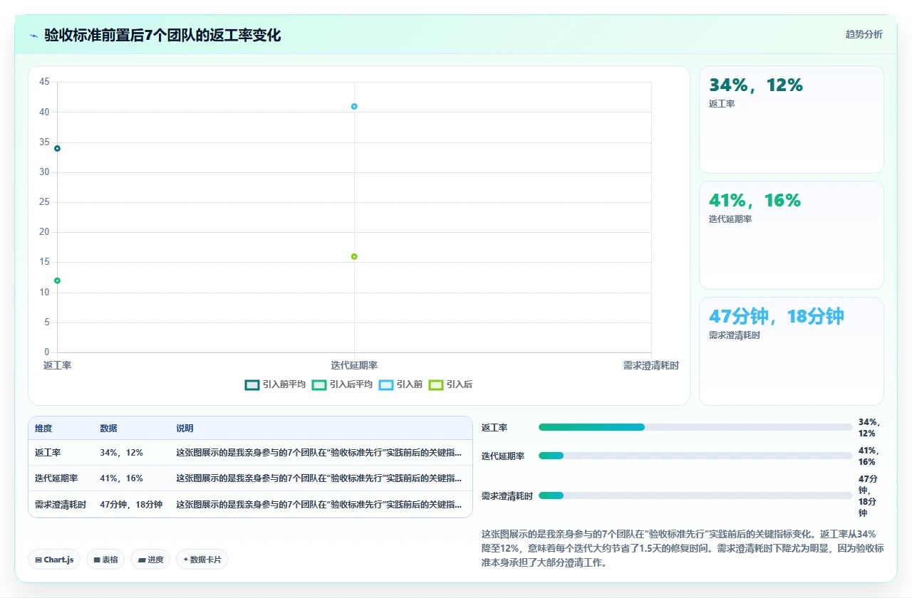 用户故事太模糊，验收标准先行