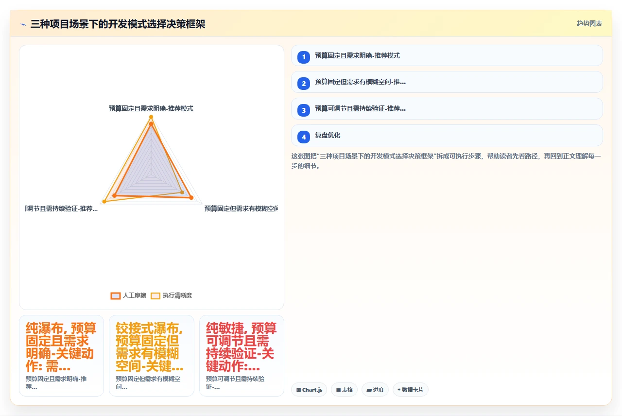 预算固定的项目,用瀑布开发最稳