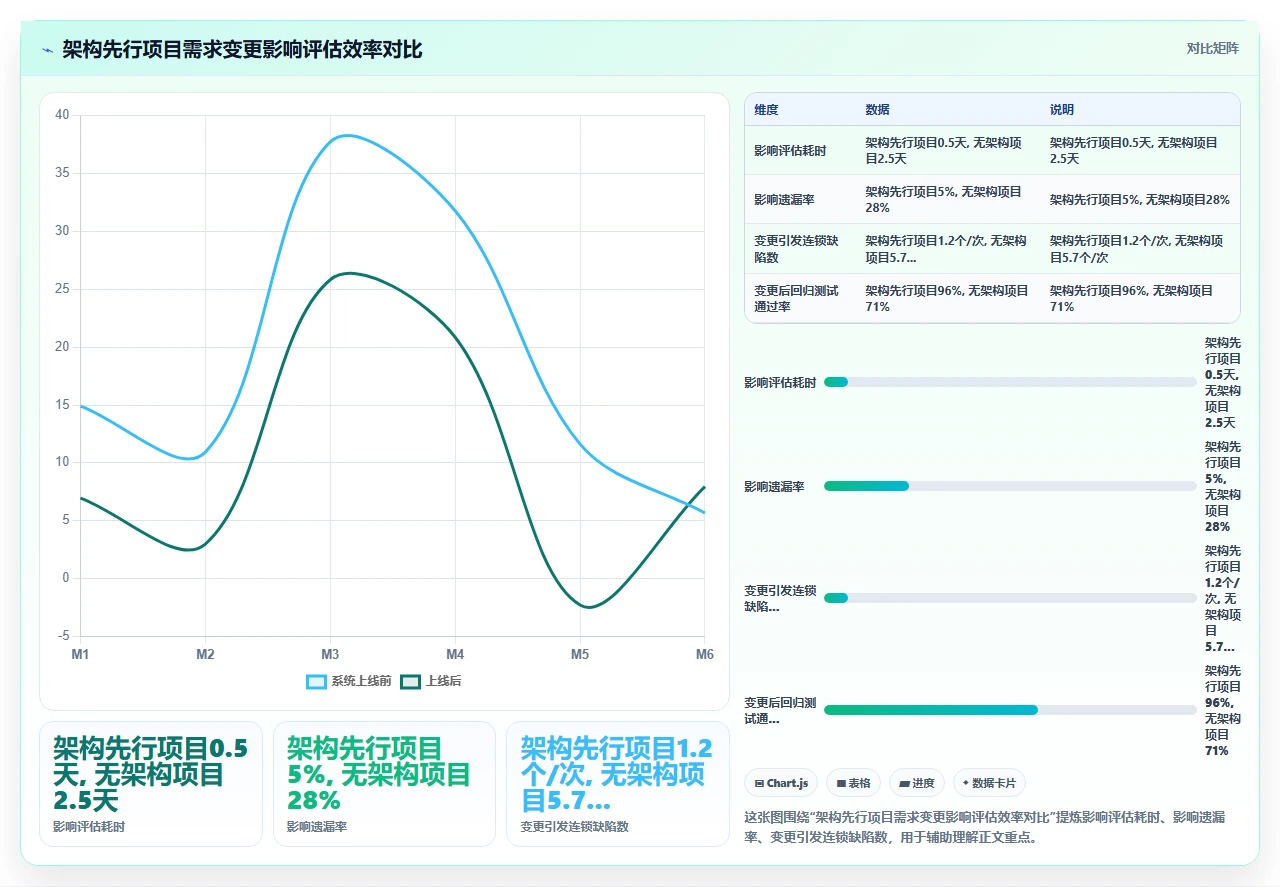先画架构再写代码，我们瀑布项目存活率更高