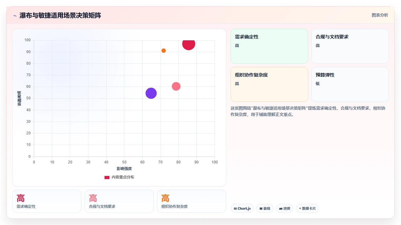 从需求澄清到终验,瀑布开发全链路复盘