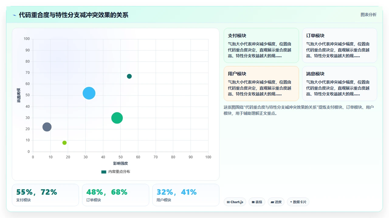 多版本并行开发，我们用特性分支