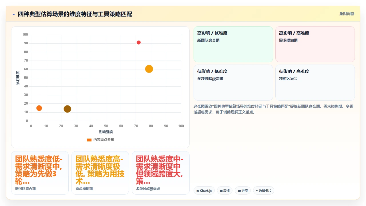 弃点数用扑克，估算准确翻倍（11字）