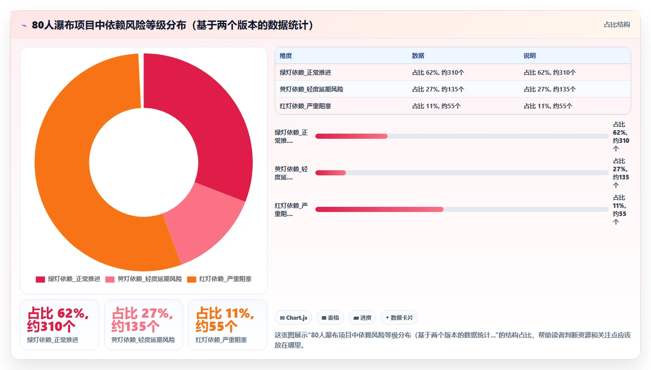 80人团队用瀑布开发,我们如何协调依赖