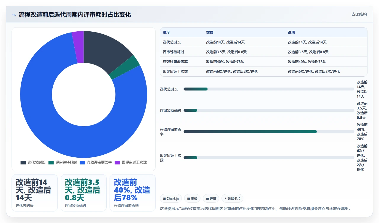 代码评审拖慢迭代，我们改了流程