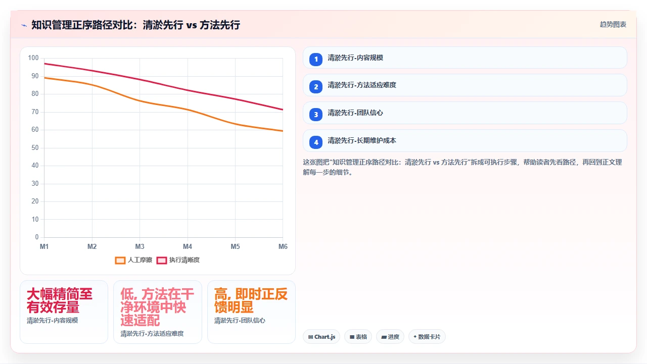 先别学方法论,先清理你收藏夹