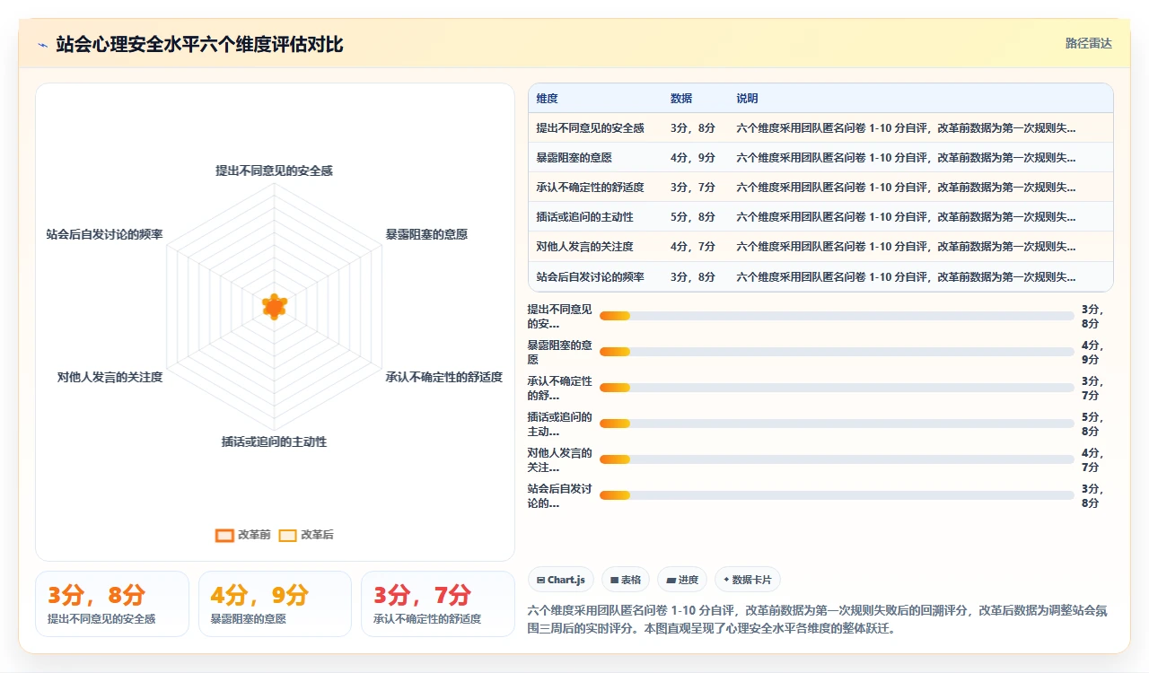 站会开成汇报会,我们改了规则