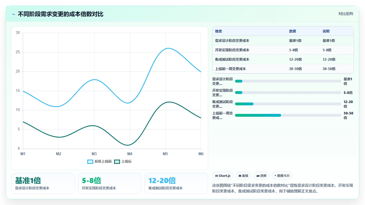 瀑布开发需求变更,怎么扛得住