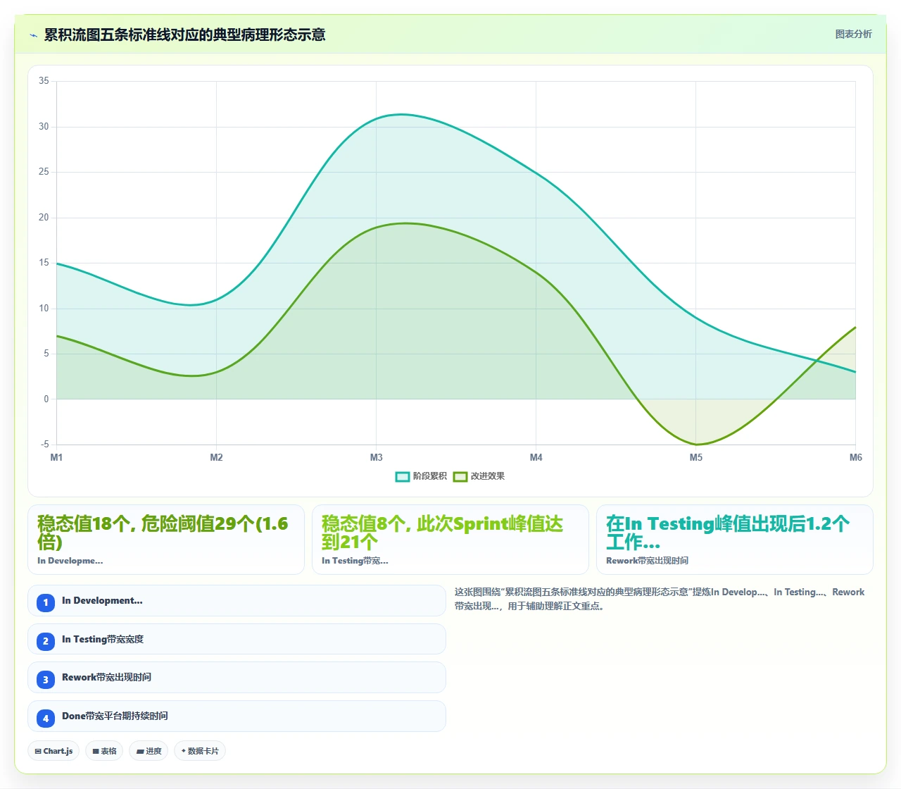放弃burn down图,团队改用了累积流图