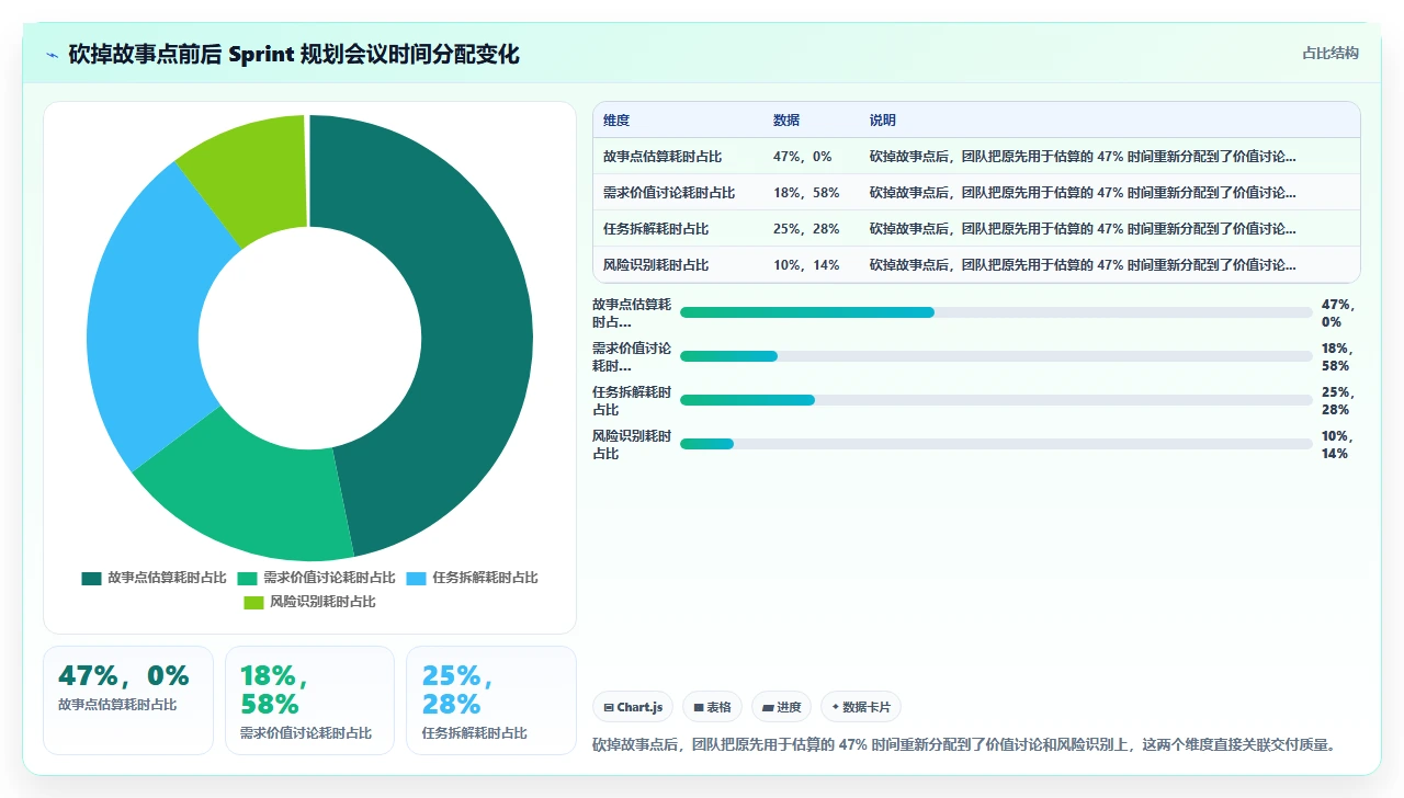 我们砍掉了故事点,用优先级排序