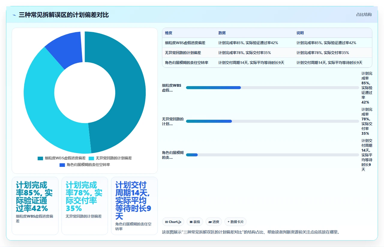 瀑布开发遇上复杂业务,怎么拆