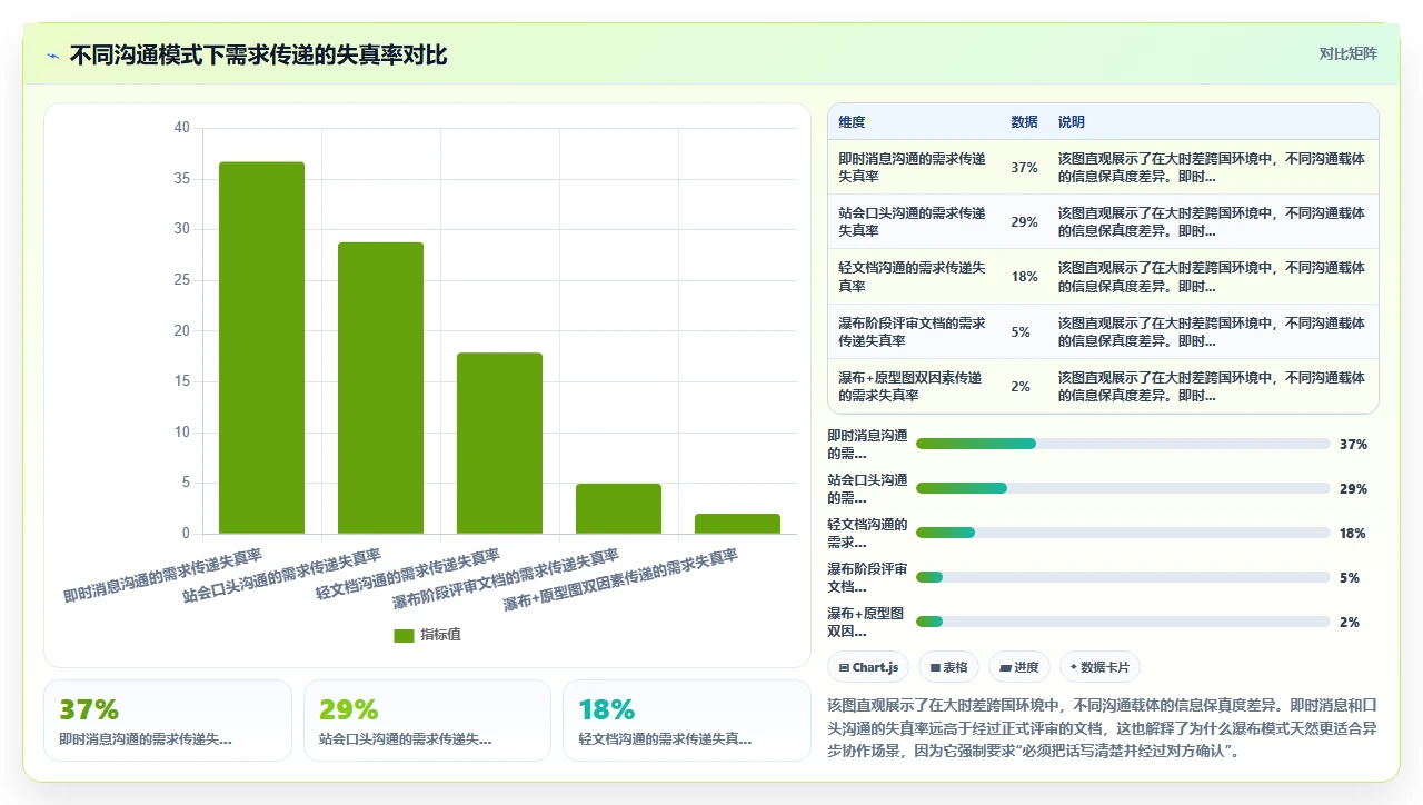 国际项目用瀑布开发，时差反而变优势