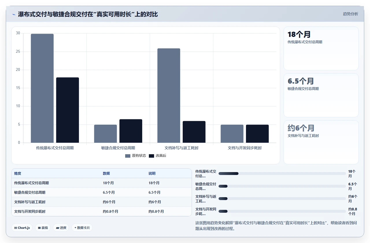 我们如何用敏捷交付合规项目