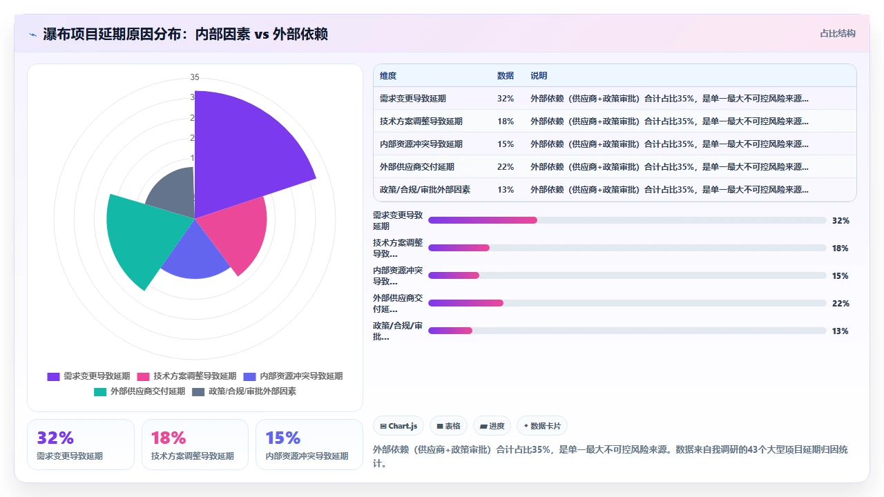 外部依赖失控，瀑布项目如何兜底