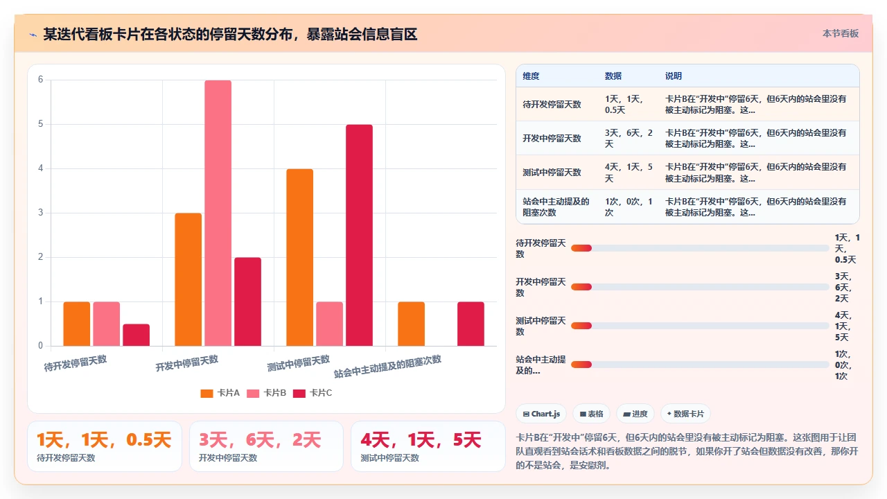 站会开成汇报,敏捷就废了