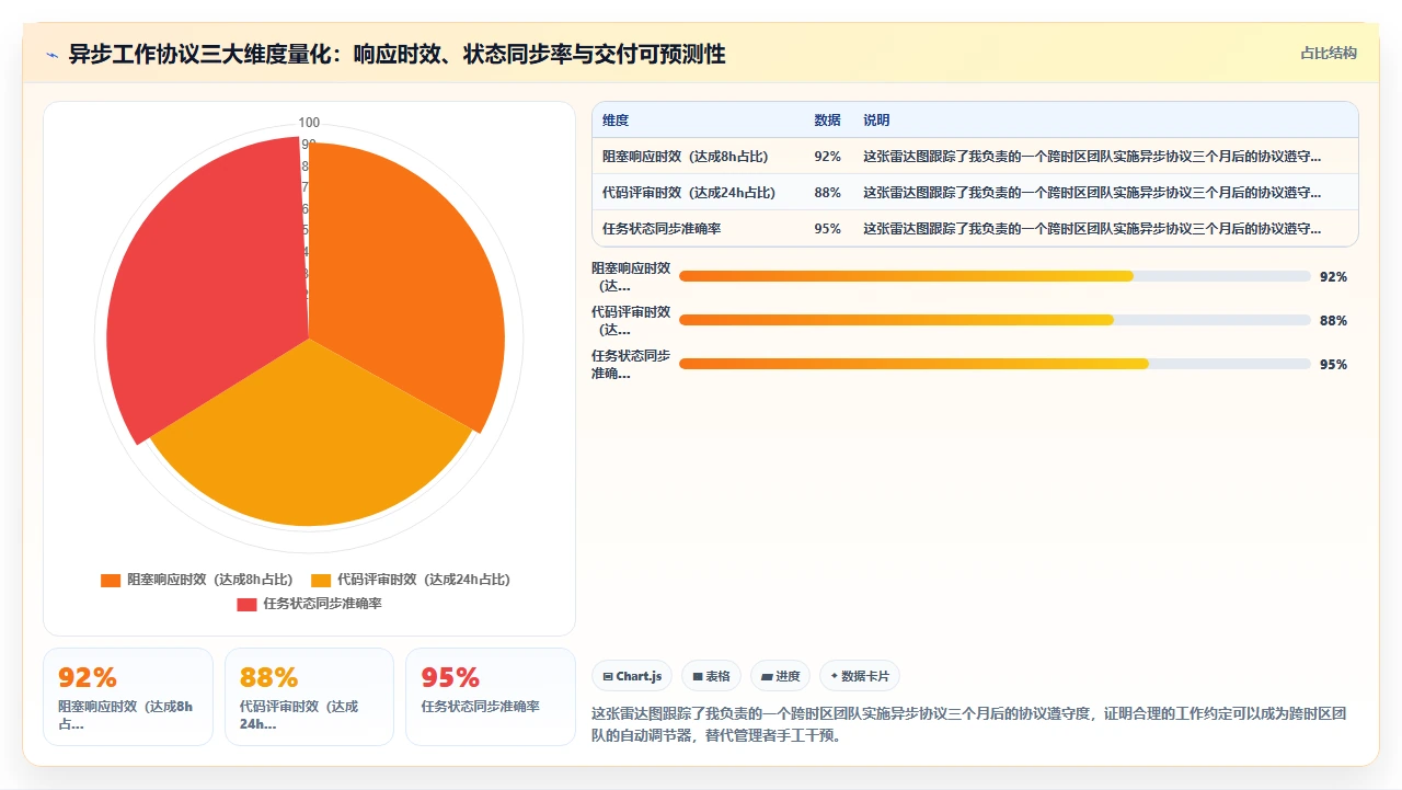 敏捷开发,跨时区协作难题