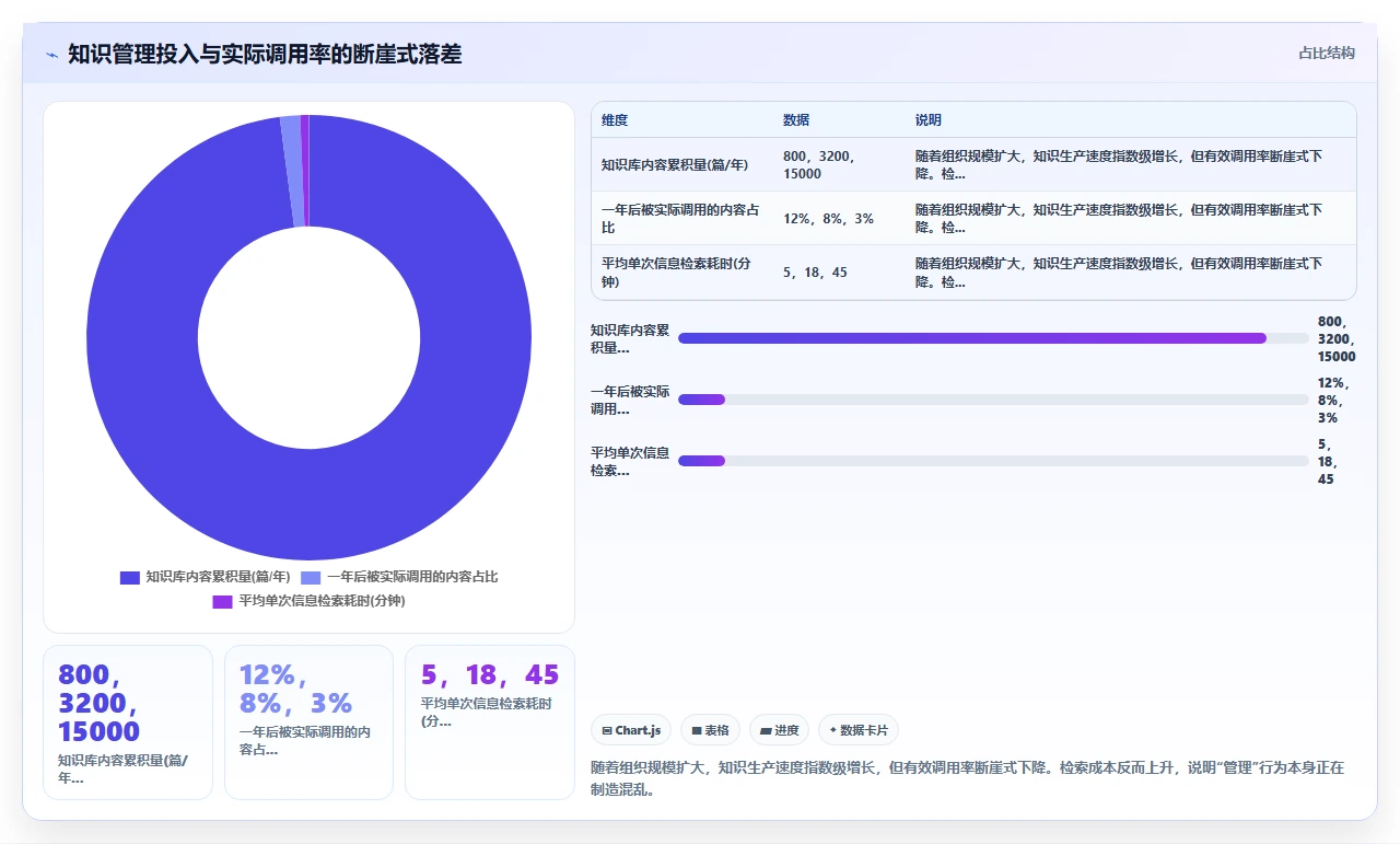 知识管理为什么越管越乱
