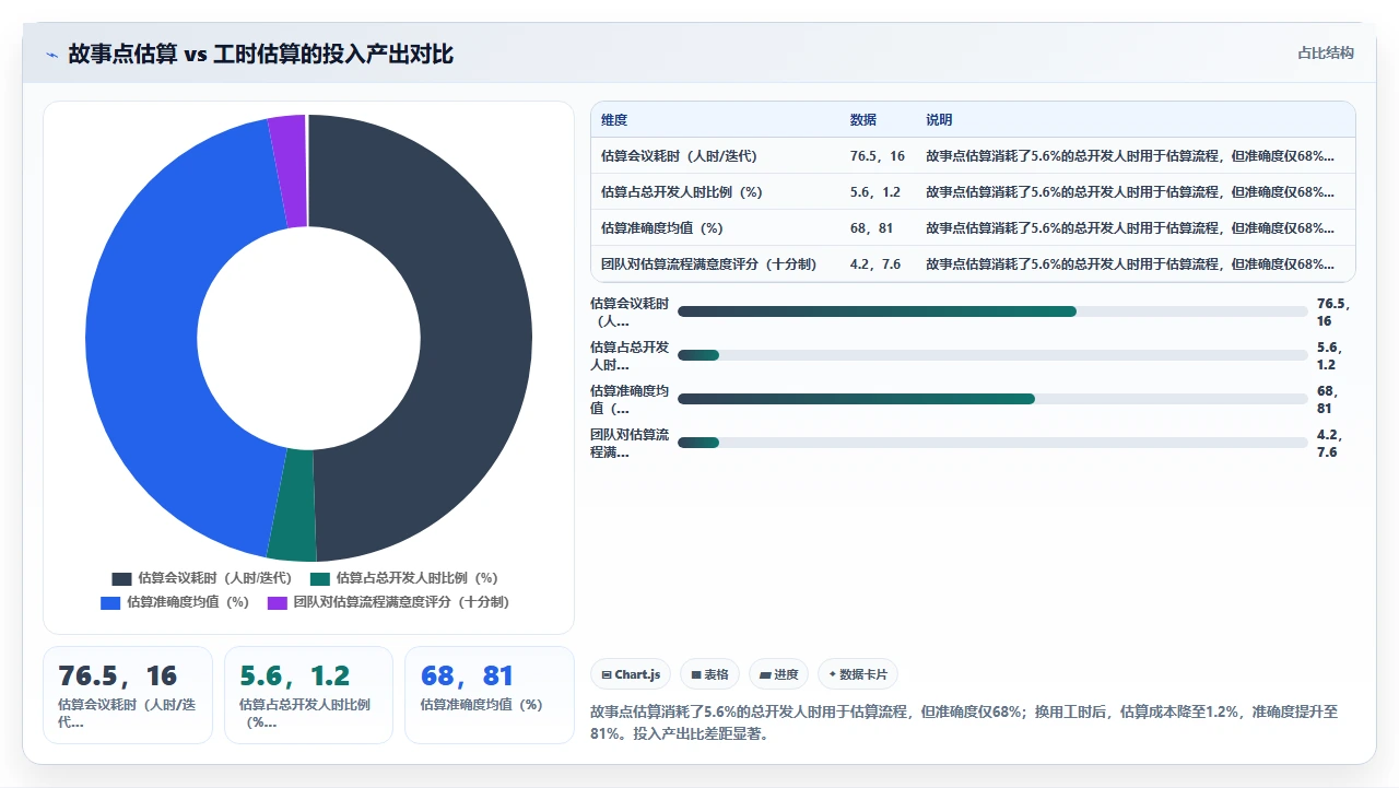 故事点估算不准,我们换了工时