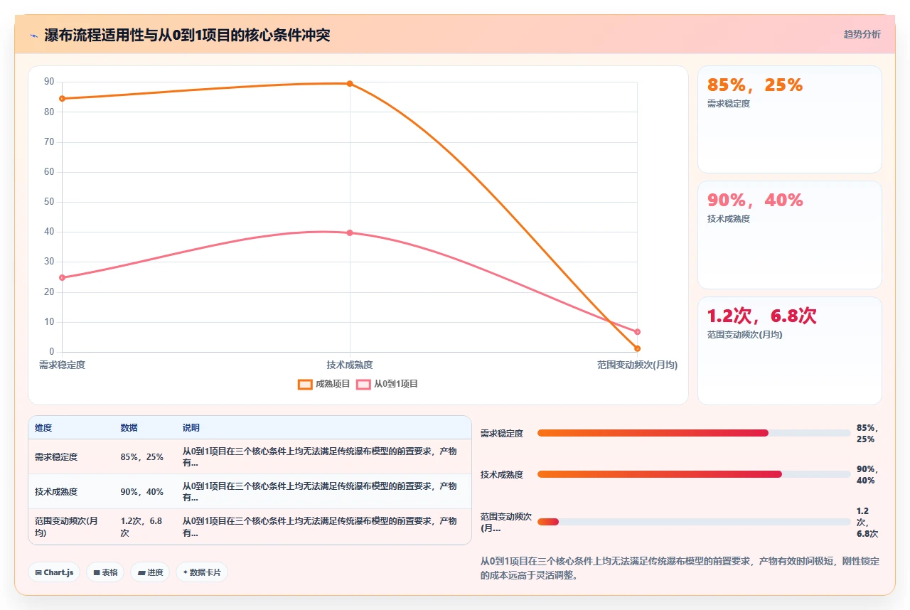 从0到1搭建瀑布开发流程,要避开五个坑