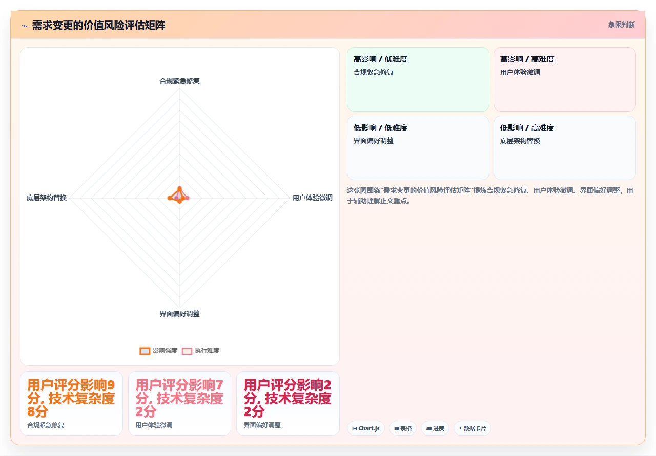产品经理总改需求，敏捷怎么破