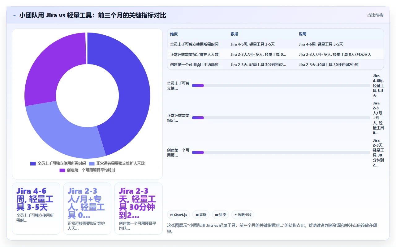 小团队别上jira,这个替代更轻