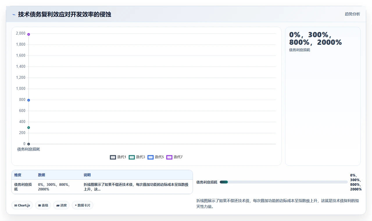 还技术债务反而让Sprint更快
