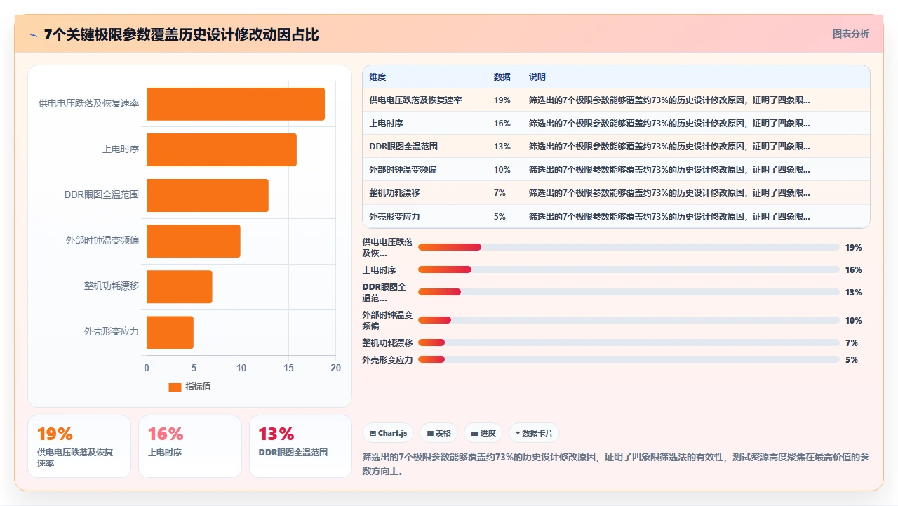 我们如何用极限参数测试省去半数试制